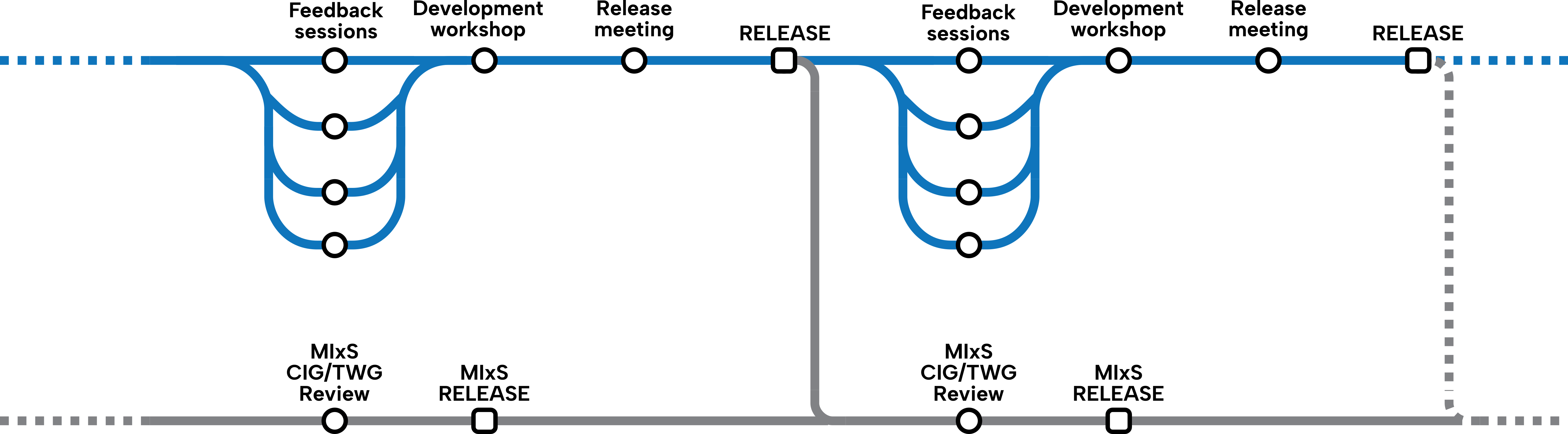 Diagram of project timeline overview