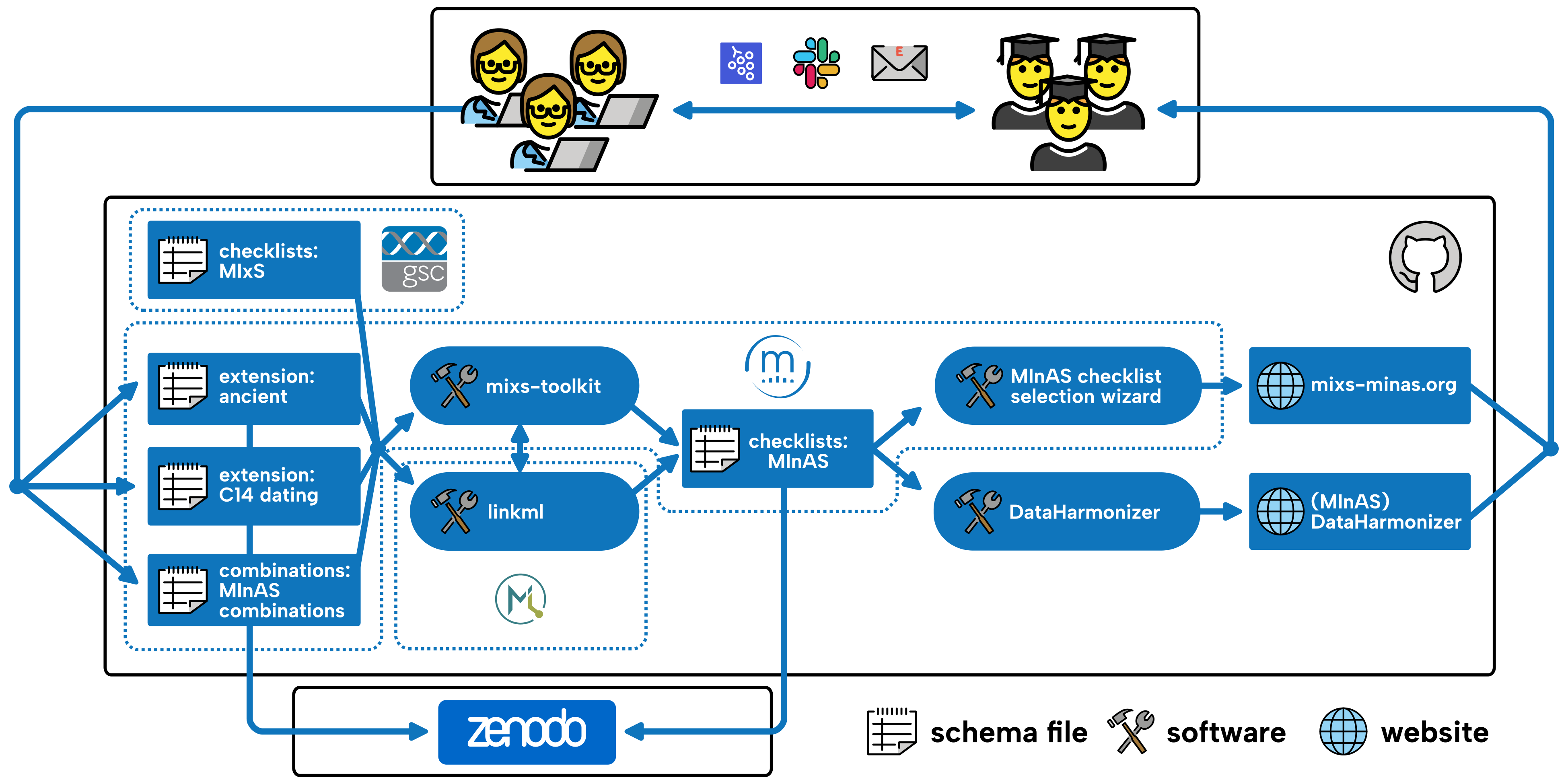 Diagram of interaction between infrastructure and workflow of the different technical components of the MInAS project